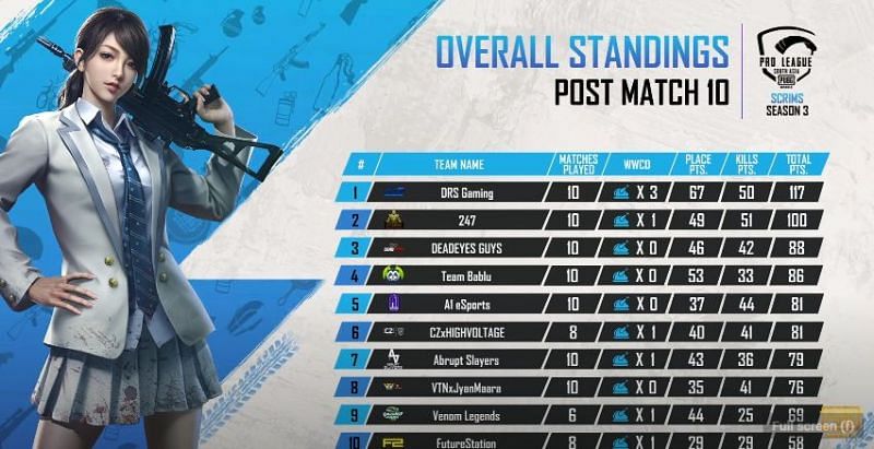 PMPL Season 2 South Asia Scrims Overall standings after day 2